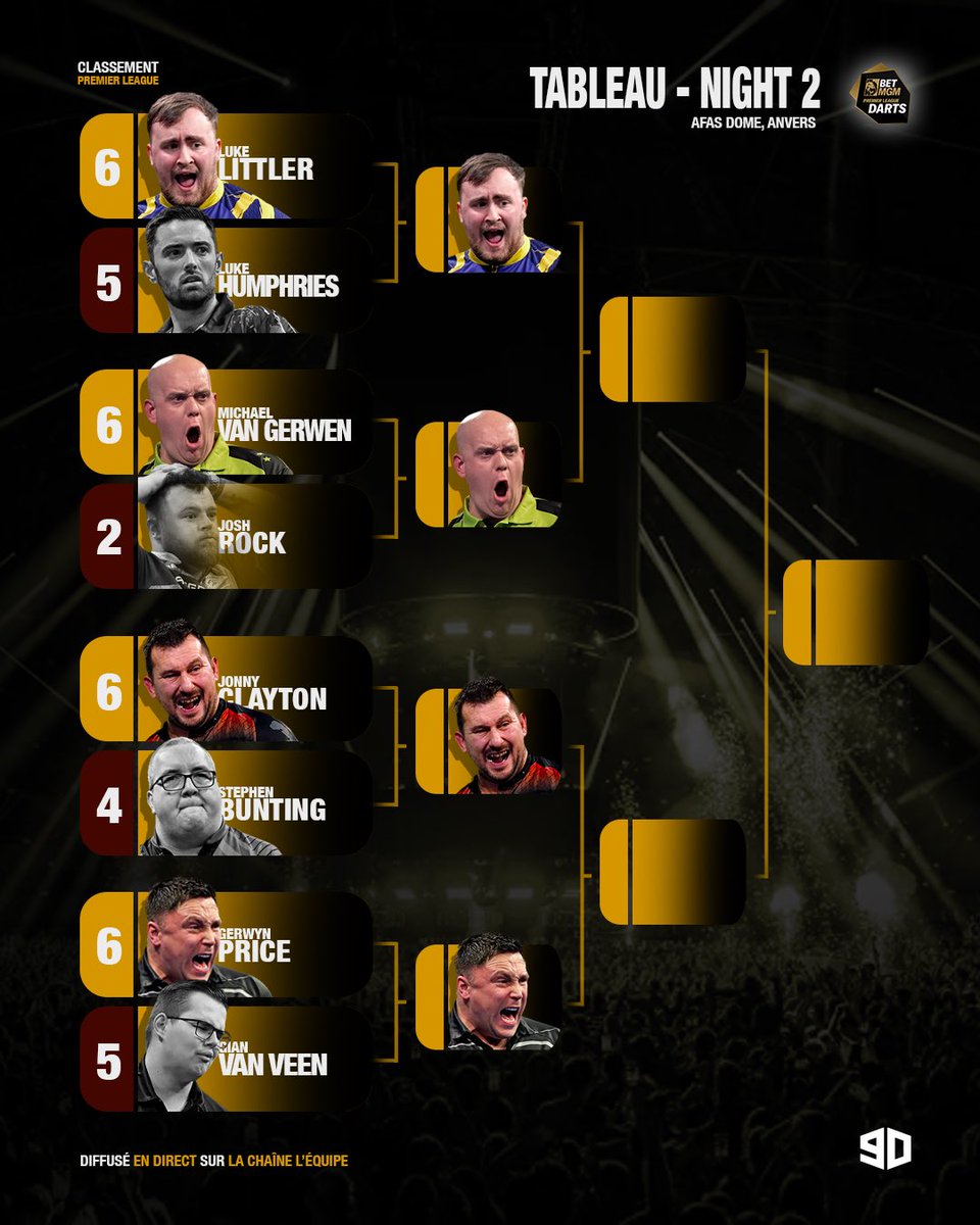 🎯 Premier League - Nuit 2 : 

Voici le tableau des demi-finales, avec un gros Littler–Van Gerwen et un duel 100 % gallois entre Clayton et Price !

#lequipeFLECHETTES