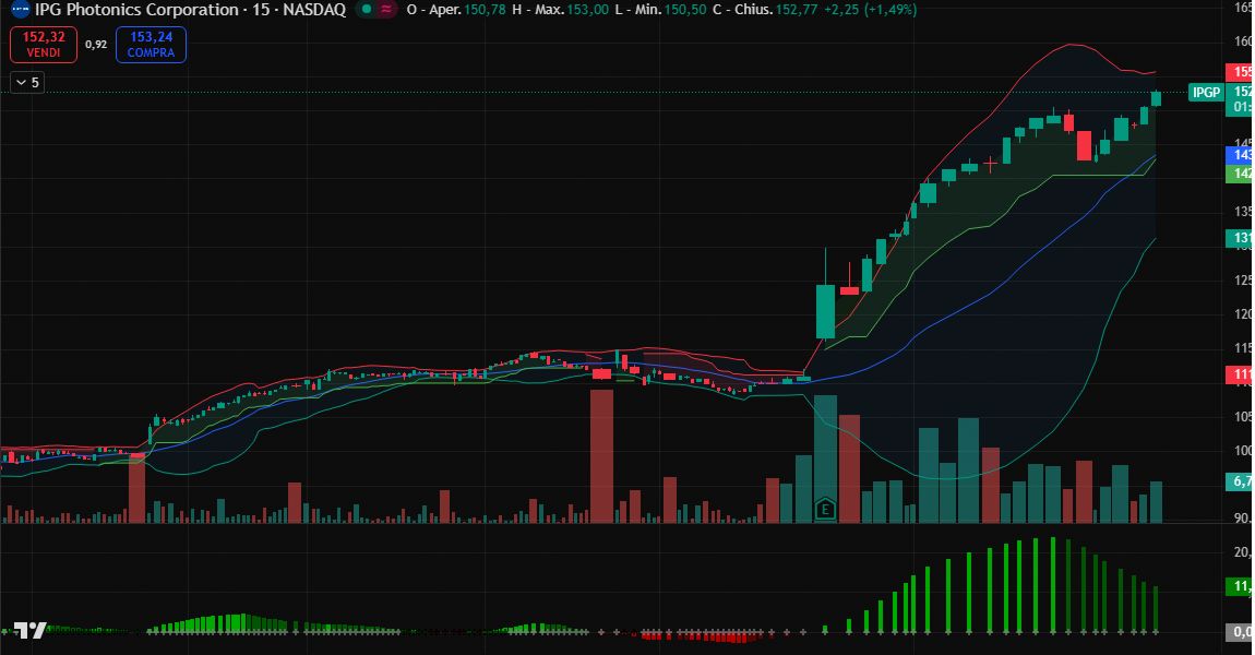 nrendonfx321's tweet image. 🚨 $IPGP a $15325.00 +38,19%.

Il titolo si rafforza dopo il contratto governativo, evidenziato nel report degli utili.

Monitorare la tenuta dei livelli attuali.

#IPGP #trading #finanza ☕