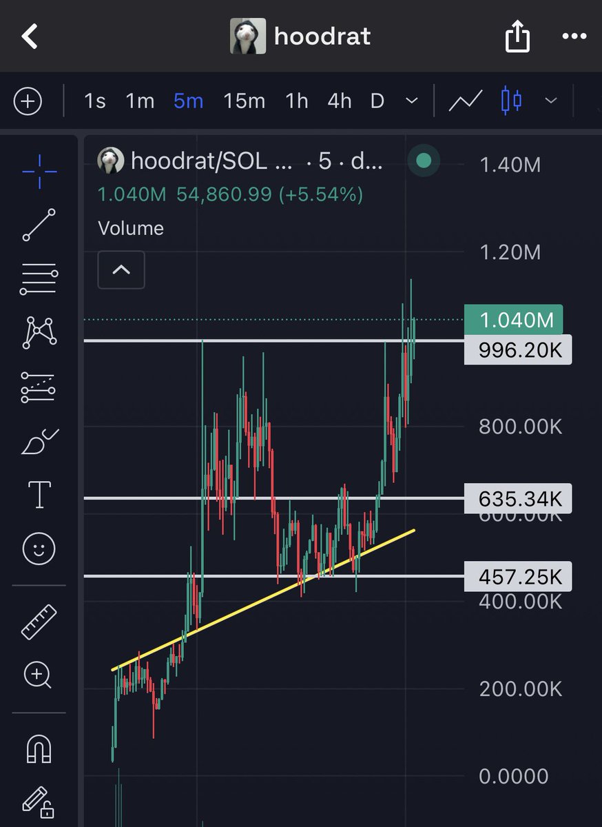 $hoodrat is sending hard rn 

Whales keep clipping in heavy 

Already a 4x for us