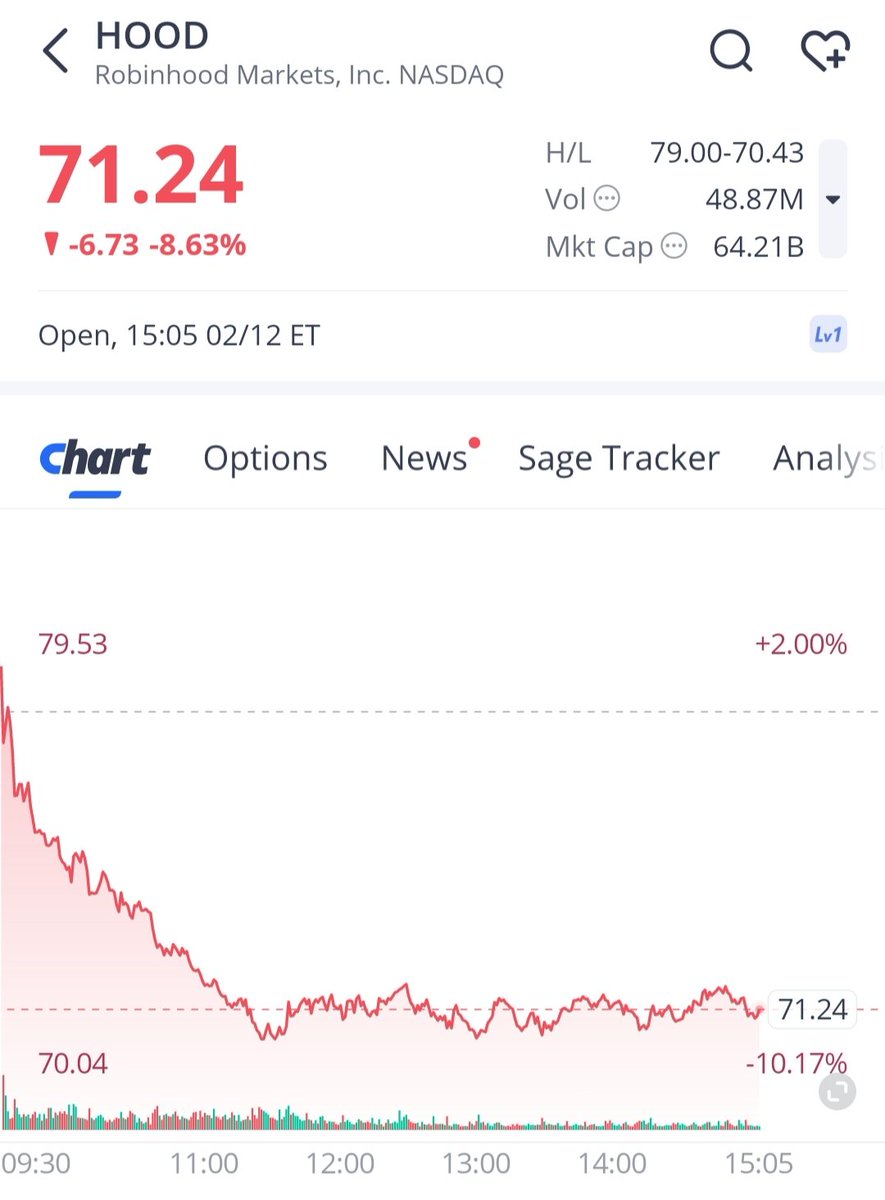 consistentmset's tweet image. $HOOD fell about -8.63% today and decline might be continue. Pay attention to the support level around $67. (NFA)