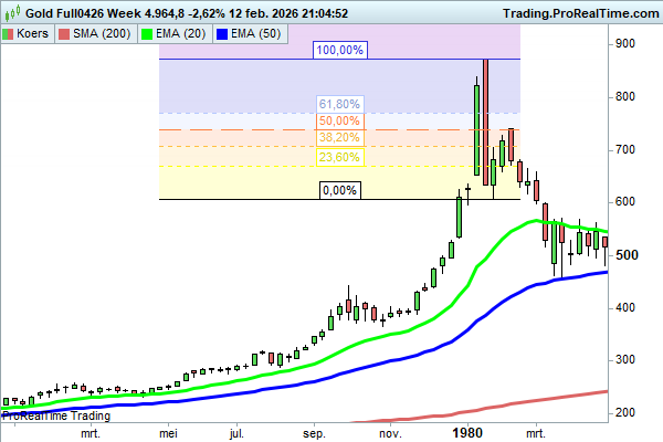 JDB_trading's tweet image. #goud $GLD $XAUUSD $gold wat ik ook een kans geef is deze. Maar dan moet goud leading zijn ipv zilver. Met de spot prijs wil ik pas short bij doorbraak EMA20 week zoals ik eerder zei, maar ik zit te kijken. Een $GLD putspread maart31 400-380 kost ongeveer een dollar en kan x20