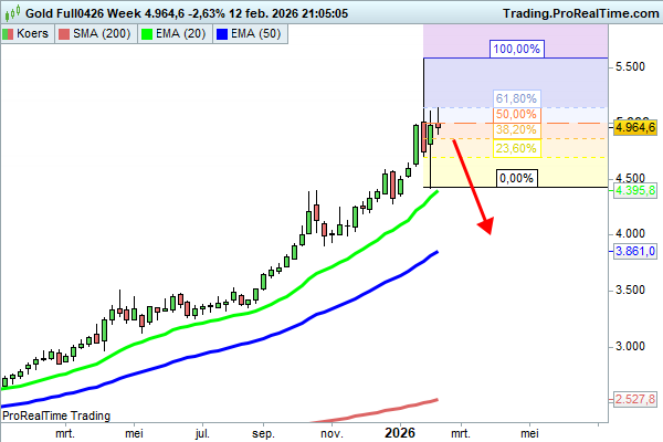 JDB_trading's tweet image. #goud $GLD $XAUUSD $gold wat ik ook een kans geef is deze. Maar dan moet goud leading zijn ipv zilver. Met de spot prijs wil ik pas short bij doorbraak EMA20 week zoals ik eerder zei, maar ik zit te kijken. Een $GLD putspread maart31 400-380 kost ongeveer een dollar en kan x20