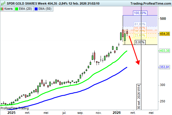 JDB_trading's tweet image. #goud $GLD $XAUUSD $gold wat ik ook een kans geef is deze. Maar dan moet goud leading zijn ipv zilver. Met de spot prijs wil ik pas short bij doorbraak EMA20 week zoals ik eerder zei, maar ik zit te kijken. Een $GLD putspread maart31 400-380 kost ongeveer een dollar en kan x20