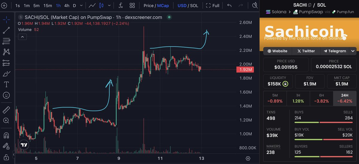 blazeycrypto's tweet photo. I just noticed an interesting movement in the $SACHI chart

Judging by all appearances, we can expect this token to grow very soon, and this is facilitated by factors such as one of the most active communities, a large number of holders, and the narrative itself.

Now is a very good opportunity to replenish your bags with $SACHI
