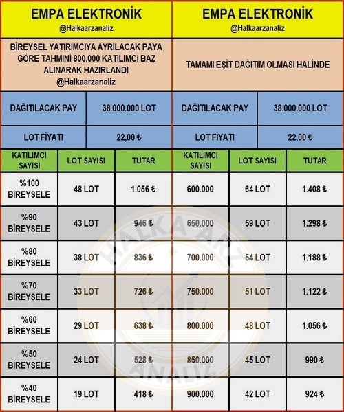 Halkaarzanaliz's tweet image. 📢 Açıklanan TASLAK İZAHNAMESİNE göre "Bireysele Eşit" dağıtım şekliyle talep toplayacak olan 

➡️Empa Elektronik halka arzında dağıtım şekli değişir mi?

✅Tamamı Eşit diyorsan "Beğen"

#Halkaarz #Borsa #Empa #Empae
