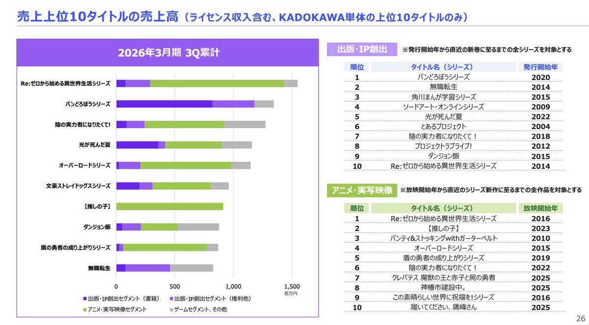 KADOKAWAの決算出ましたね。
作品点数を上げたことで売上は横ばいだけど利益率は大きく悪化。事業としては教育が柱になってる。

タイトル別の売上としては、アニメ・実写の売上が伸びていて、自社でIPを作るよりもIP創れるところからライセンス引っ張ってきてマーチャンダイズが最適解になってる。
