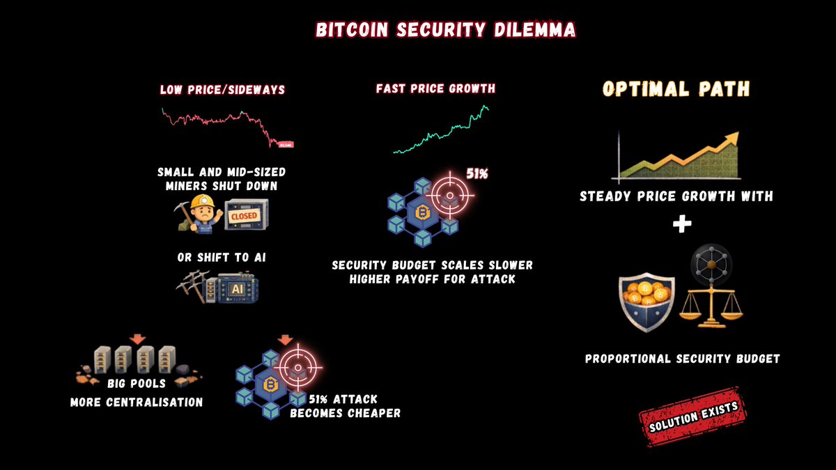 Bitcoin Security Dilemma

If Bitcoin’s price remains low or moves sideways for an extended period, small and mid-sized miners are the first to feel the pressure. They either shut down their equipment or pivot to more profitable sectors, including AI computing.

As a result:

•