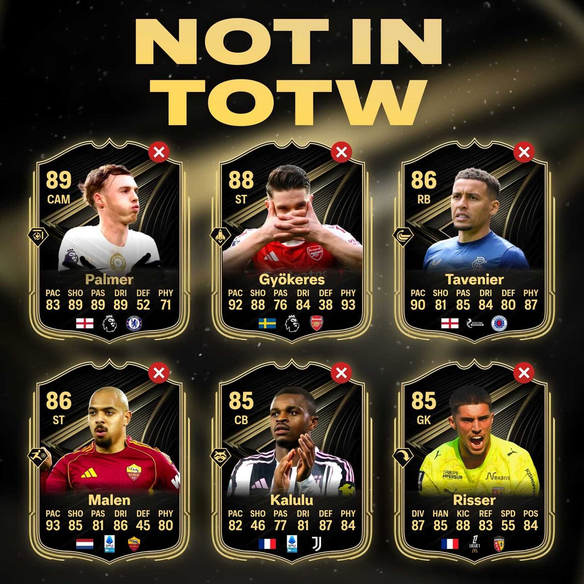 Did these players just get ROBBED of a TOTW? 🤯🔥
Massive performances. Huge stats.
But no Team of the Week spot… 👀

<a href="/ChelseaFC/">Chelsea FC</a>’s Cole Palmer
<a href="/SportingCP/">Sporting CP</a>’s Viktor Gyökeres
<a href="/RangersFC/">Rangers Football Club</a>’s James Tavernier
<a href="/OfficialASRoma/">AS Roma</a>’s Donyell Malen
<a href="/acmilan/">AC Milan</a>’s Pierre Kalulu
Brice Risser

They