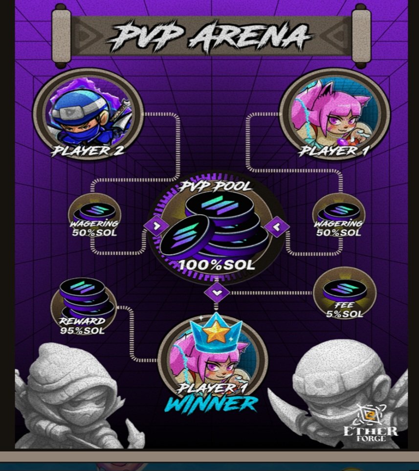 Are You Ready to Test Your Skills in the PvP Pool? ⚔️

In EtherForge, the PvP Pool is where the action happens. Here's how it works:

✔️ Deposit $SOL to enter each match and compete for the prize pool. 🏆

✔️ Two players bet equally, meaning the total prize pool is doubled.

✔️