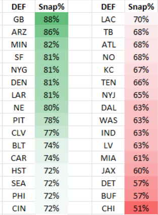 Percentage of 2025 defensive snaps still under contract for 2026 by team:

*Includes RFA and ERFAs, but not UFAs*