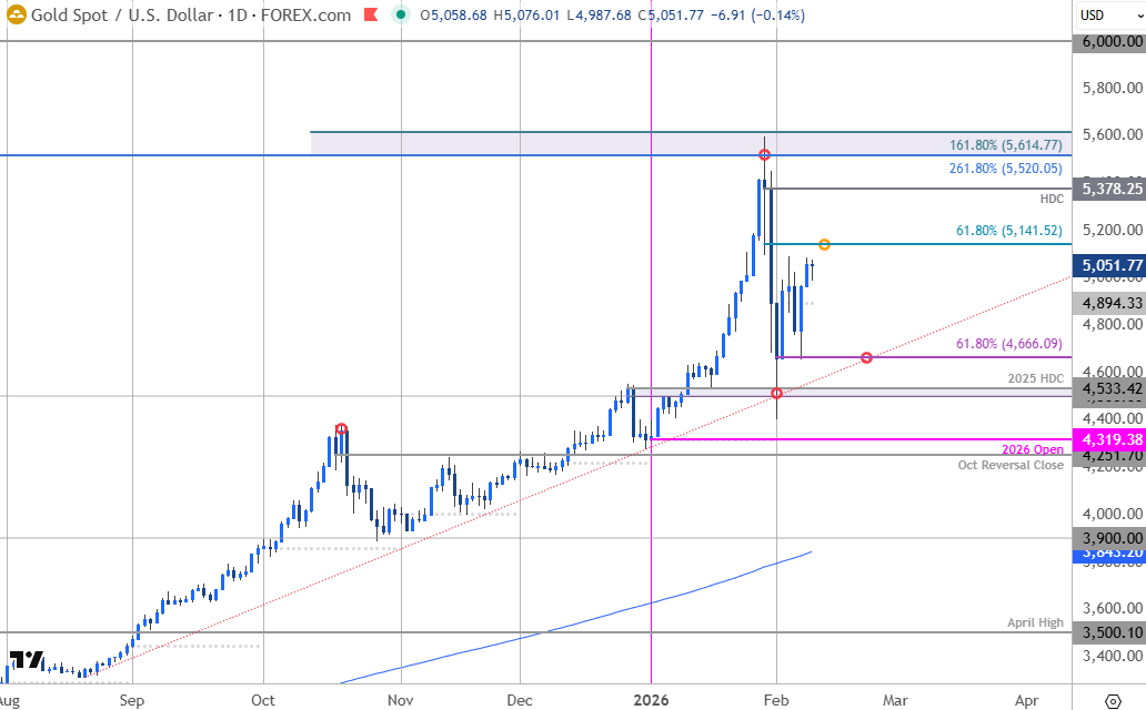 MBForeex's tweet image. Gold Price Short-term Outlook: XAU/USD From Panic to Pause- Breakout to Decide Direction
forex.com/en-us/news-and…

$XAUUSD Daily &amp;amp; 240min Charts