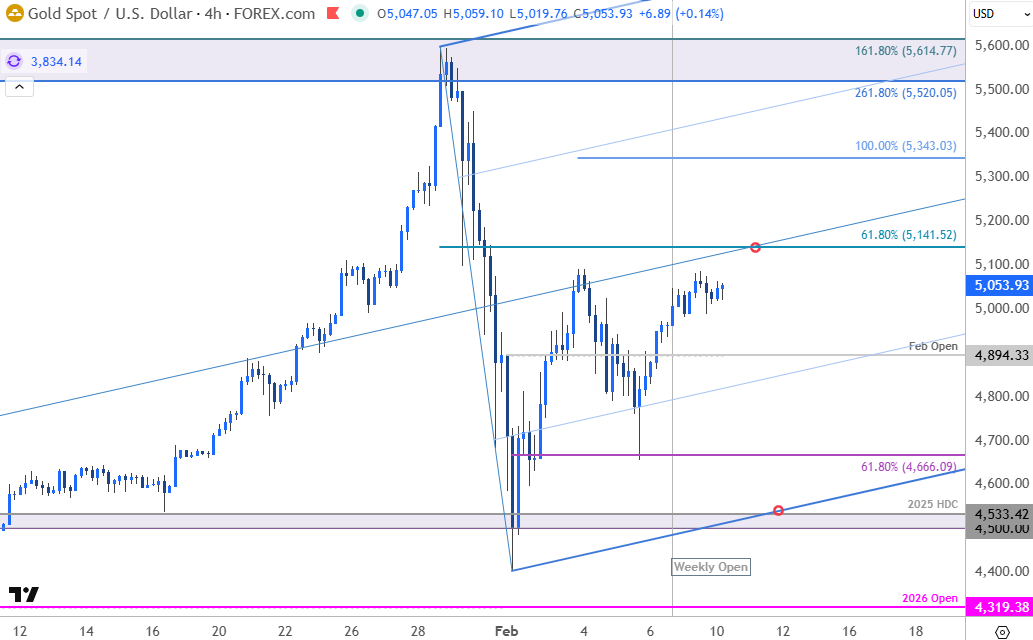 MBForeex's tweet image. Gold Price Short-term Outlook: XAU/USD From Panic to Pause- Breakout to Decide Direction
forex.com/en-us/news-and…

$XAUUSD Daily &amp;amp; 240min Charts