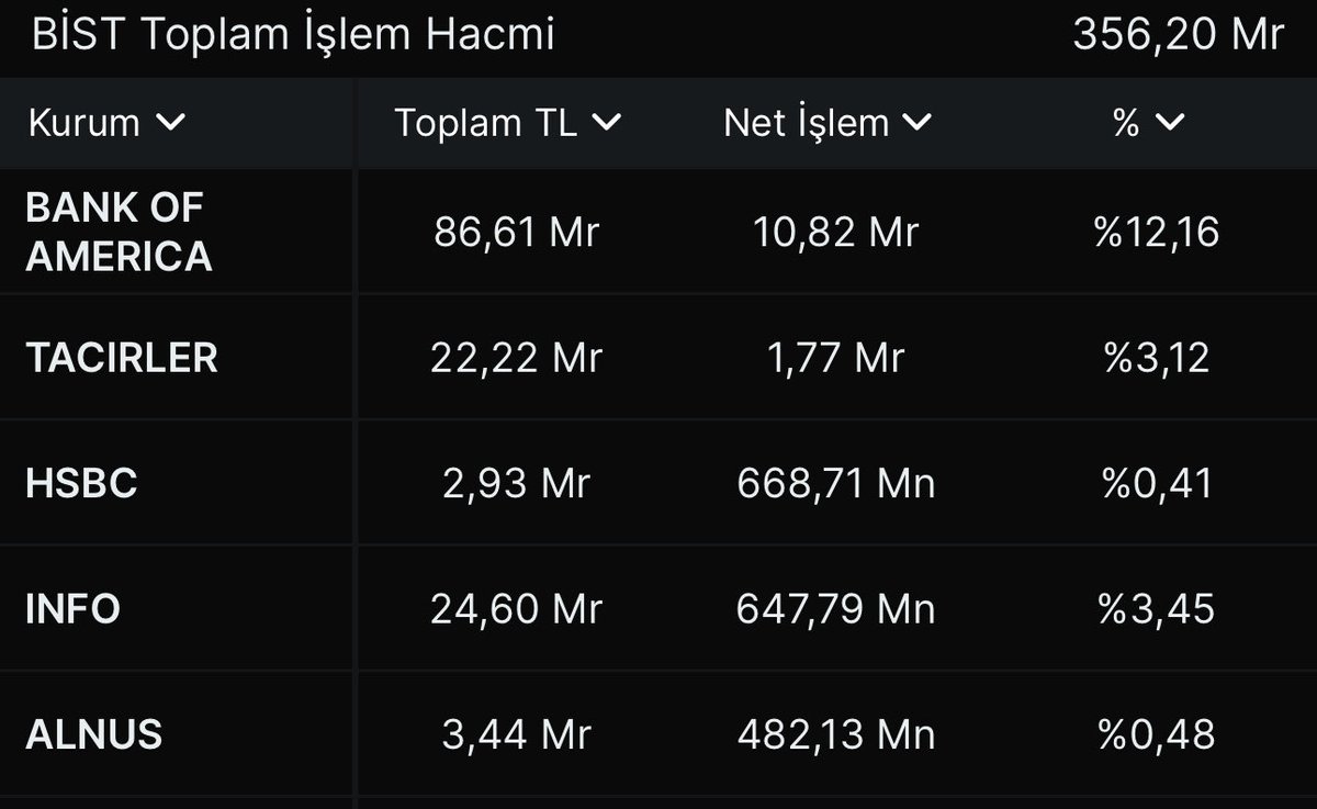 BrokerNk's tweet photo. Ralli devam ediyor. Gözlerimiz yaşardı..

BOFA bugün 11 mr TL alışla kapattı. Piyasayı adeta tek başına sırtladı. Akşam yayında detayları konuşacağız. 

Umarım her şey gönlümüzce olur. 

Takibe Devamm👍🏻 

#bist100 #borsa https://t.co/ibt47hc9vr
