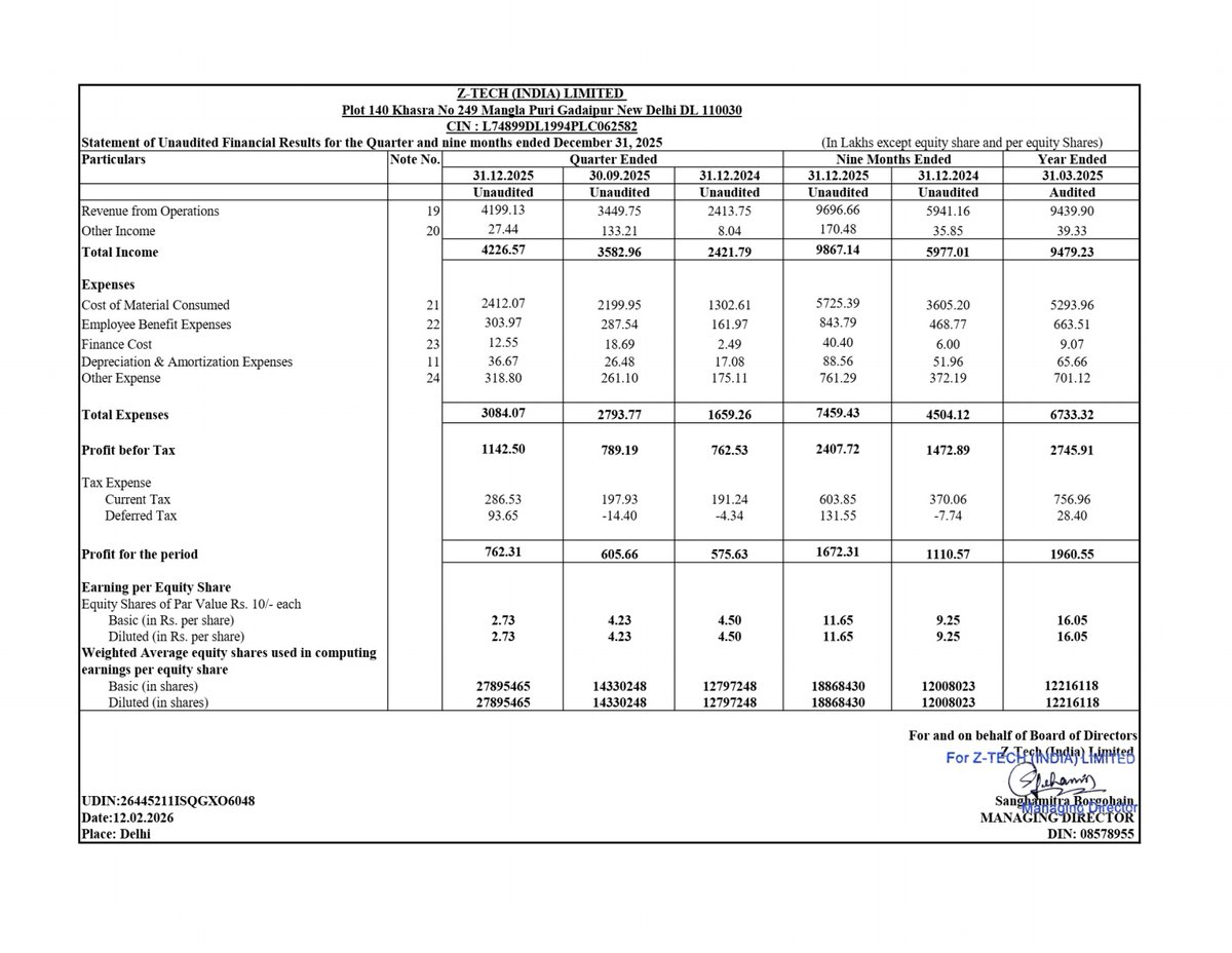 nileshkurhade's tweet image. 📌 Z-Tech (India) Limited informed the exchange about its approval for the financial results for the period ended December 31, 2025. #SME #ZTECH 📄🧾