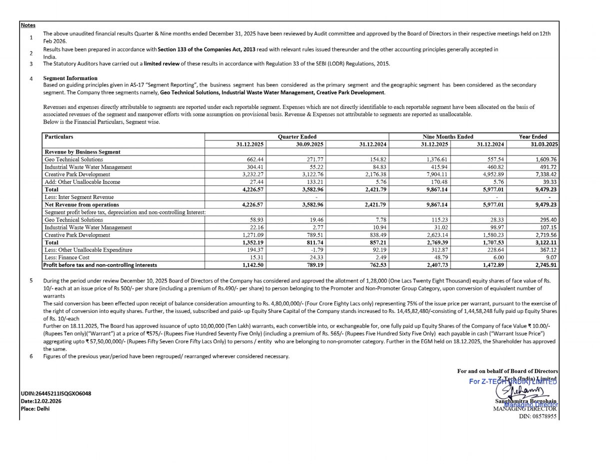 nileshkurhade's tweet image. 📌 Z-Tech (India) Limited informed the exchange about its approval for the financial results for the period ended December 31, 2025. #SME #ZTECH 📄🧾