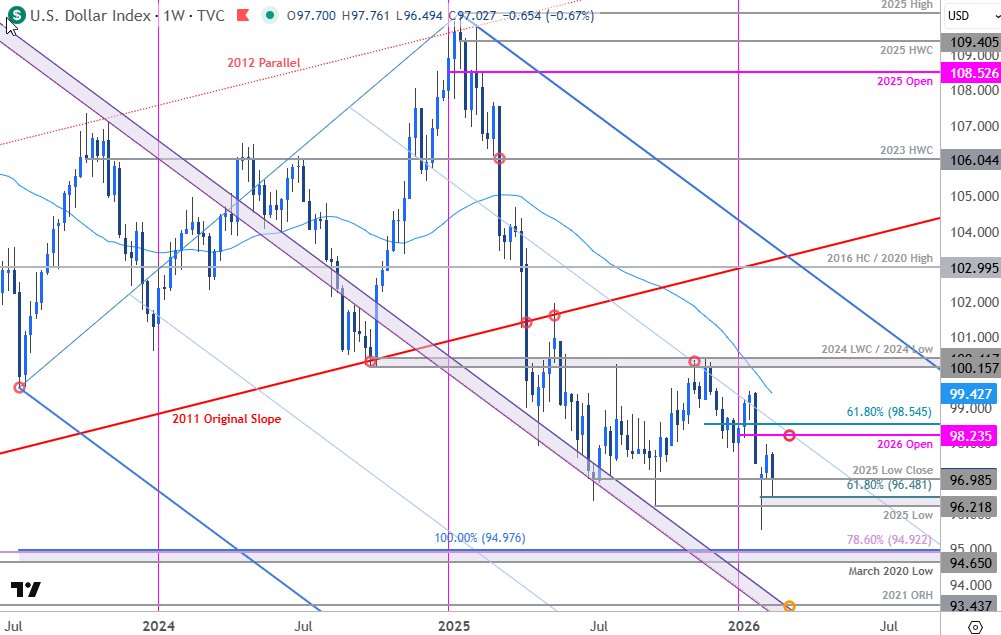 MBForeex's tweet image. US Dollar Technical Forecast: USD Stabilizes After NFP – CPI to Decide the Next Move
forex.com/en-us/news-and…

$DXY Weekly Chart