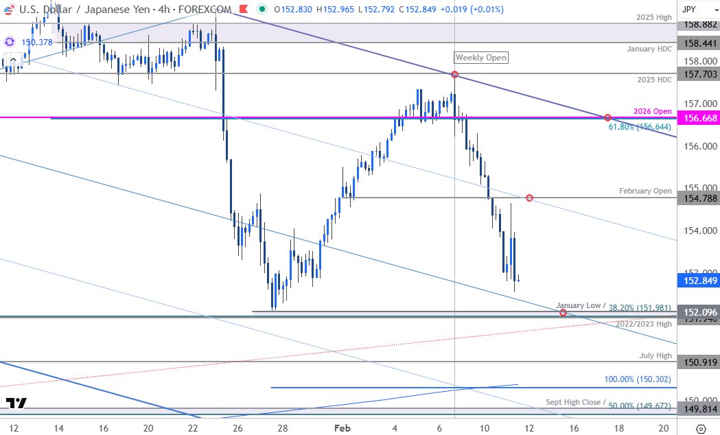 MBForeex's tweet image. Japanese Yen Short-term Outlook: USD/JPY Faces Largest Weekly Loss Since 2024– Key Support in Focus
forex.com/en-us/news-and…

$USDJPY Daily &amp;amp; 240min Charts