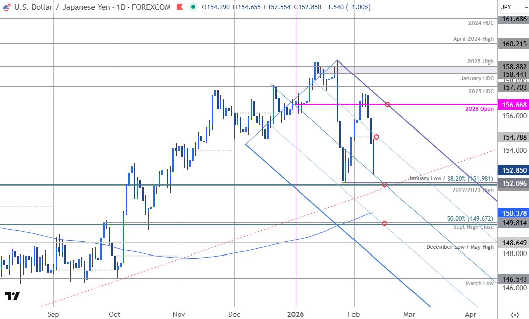 MBForeex's tweet image. Japanese Yen Short-term Outlook: USD/JPY Faces Largest Weekly Loss Since 2024– Key Support in Focus
forex.com/en-us/news-and…

$USDJPY Daily &amp;amp; 240min Charts