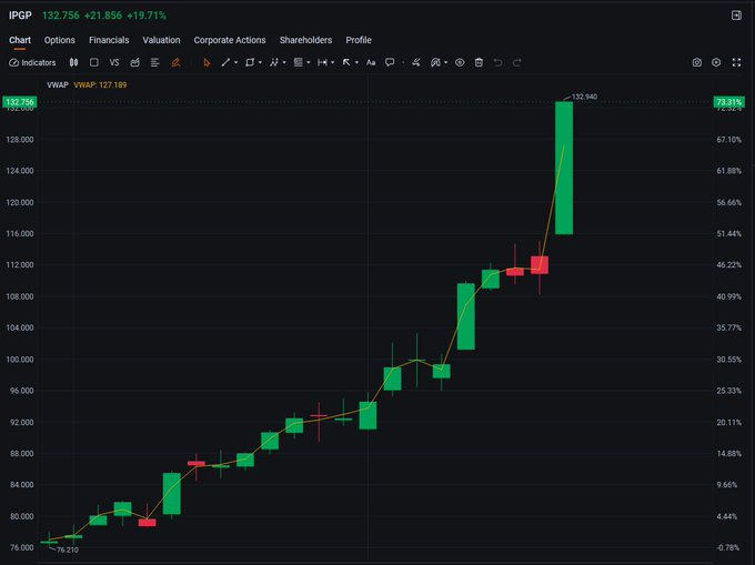 Beckblaughlin's tweet image. $IPGP explodes 19.7% on killer Q4: Rev $274.5M (+17% YoY), adj EPS $0.46 crushing ests. $100M buyback shows mgmt confidence. Q1 rev guide $235-265M amid strong laser demand in EVs &amp;amp; defense.  #stocks #IPGP