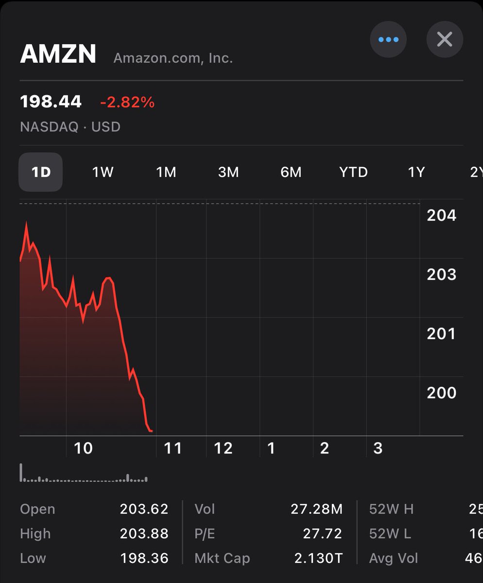 JimmyInvests's tweet image. $AMZN dipped under $200!