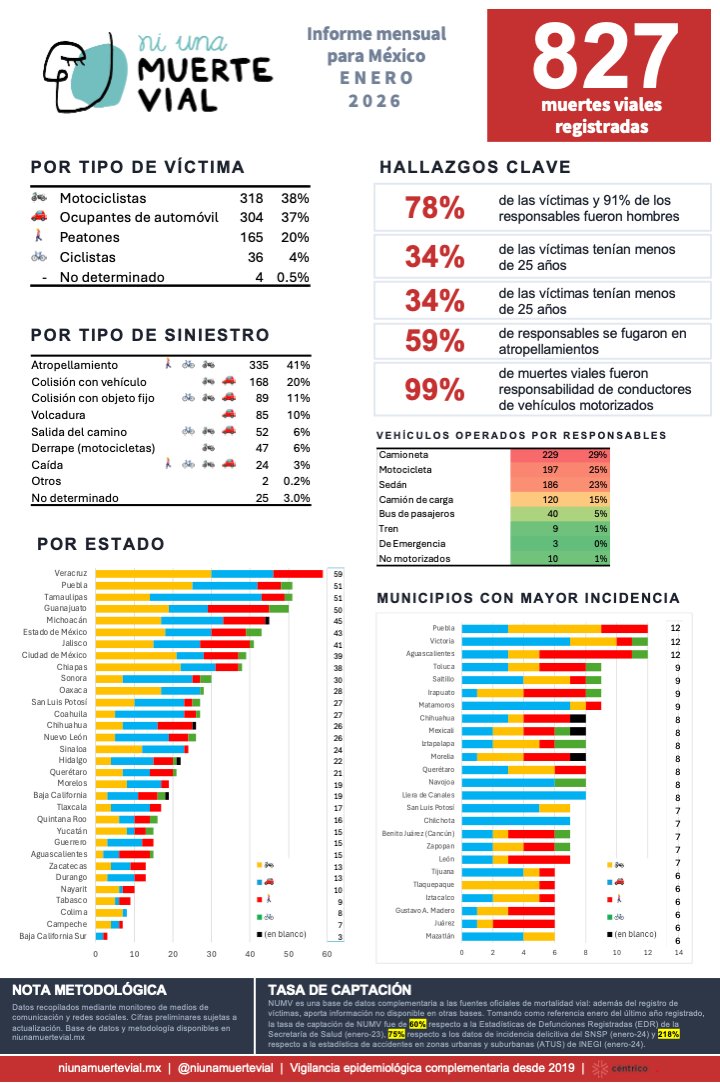 NUMV Ni una muerte vial tweet media