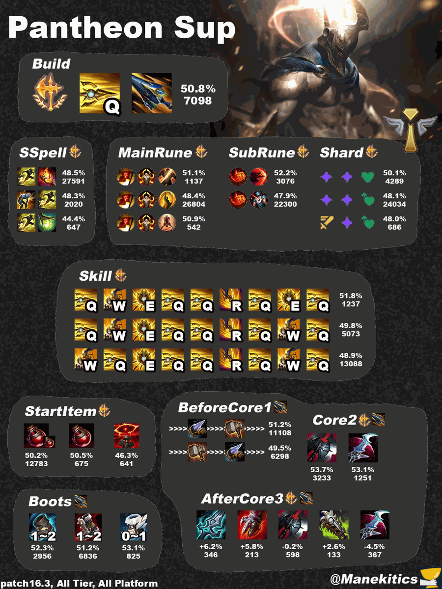 manekitics's tweet photo. LoL Patch16.3 Pantheon Sup Best Build https://t.co/JMNtihK8QO