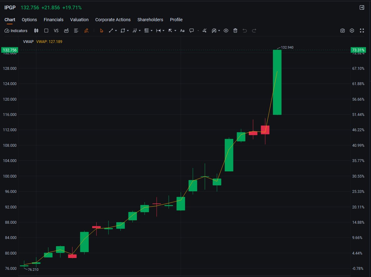 xlalimyqueenx's tweet image. $IPGP explodes 19.7% on killer Q4: Rev $274.5M (+17% YoY), adj EPS $0.46 crushing ests. $100M buyback shows mgmt confidence. Q1 rev guide $235-265M amid strong laser demand in EVs &amp;amp; defense. 
#stocks #IPGP