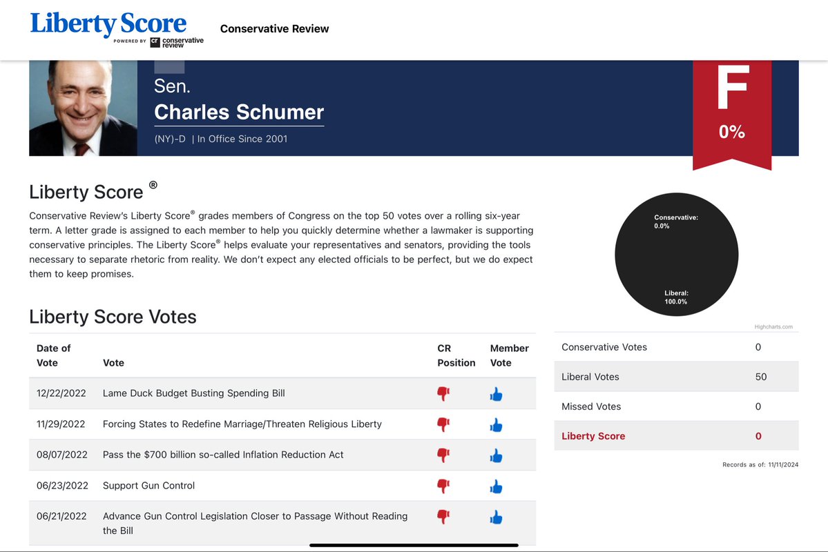 "Republican" Senator Lindsay Graham votes against his party, his constituents, and his country more than with. Why is he called a Republican? 
Look at Chuck Schumer. He always votes with his party. He never votes with Reps. Never.
There are NO Republicans that do that. Why? Why