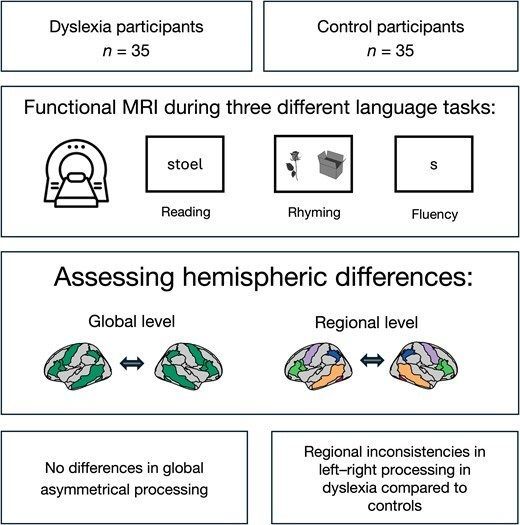 braincomms's tweet image. Helena Verhelst and Emma M. Karlsson report that developmental dyslexia is associated with inconsistent and regionally atypical hemispheric lateralization for language, rather than weaker or absent asymmetry 👉 buff.ly/APFl1WX 
#dyslexia