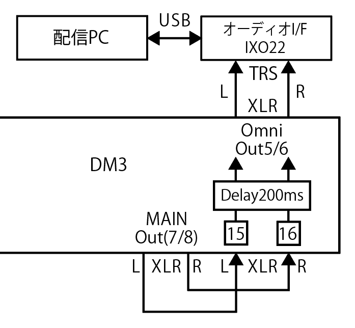 ネット配信って、映像キャプチャで若干の遅延が発生するから、映像と音声が微妙にズレるじゃん。
OBSで音声にディレイを設定出来るけど、プチノイズが発生するので微妙。
DM3などの外部ミキサーで、MAINから別ミックスに接続してディレイをかけたOmniアウトから出して配信PCに送ると良いっすよｗ
