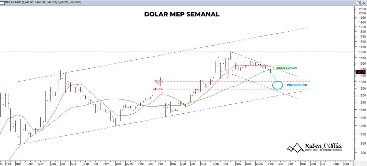 *ANÁLISIS DOLAR MEP VS PESO ARGENTINO*

- En la medida que los precios se sostengan por debajo de la zona de escollo en 1450-1475 pesos, las expectativas se inclinan hacia el desarrollo de una baja mayor, con proyección de 1350-1300 pesos hacia las próximas semanas. 
- Sólo con