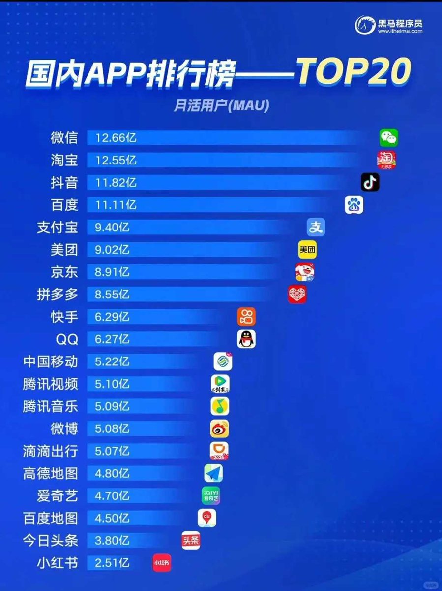中国国内APP排行榜,这可怕的月活量。