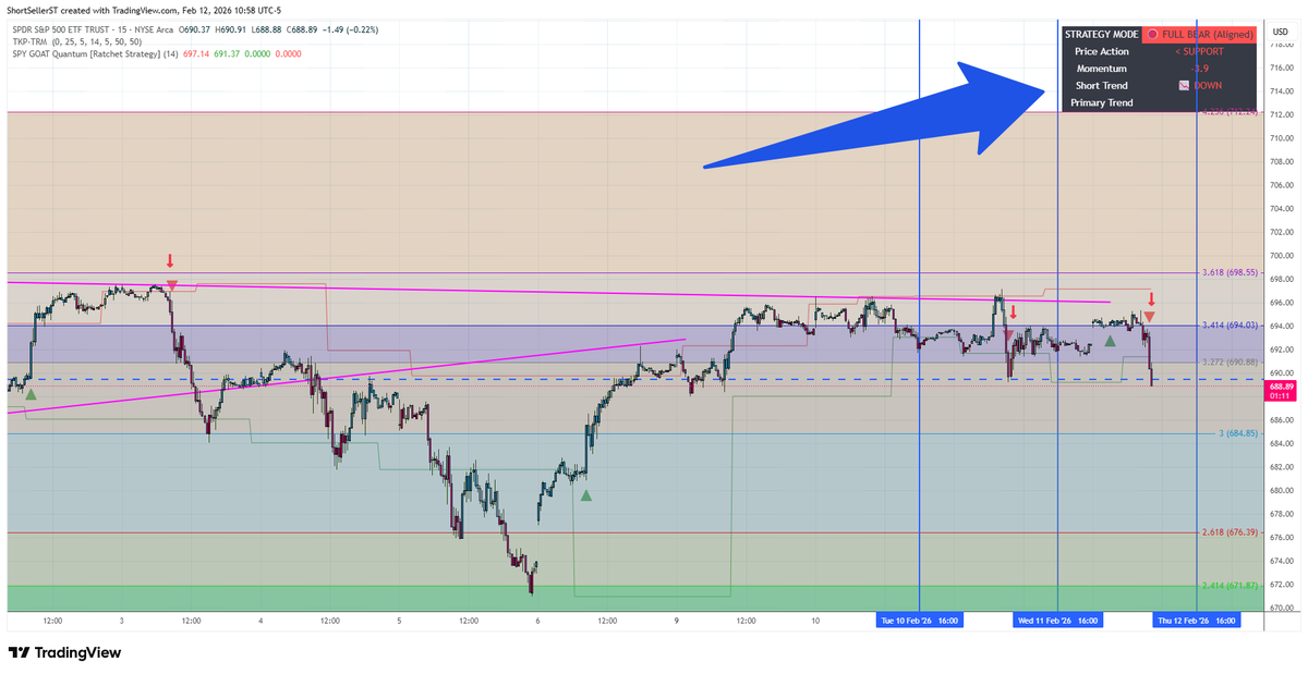 ShortSeller's tweet photo. $SPY GOAT indicator doing pretty great at nailing tops and throwing very few bad (quick reversal) signals so far.... https://t.co/ZJ76EUNcNe