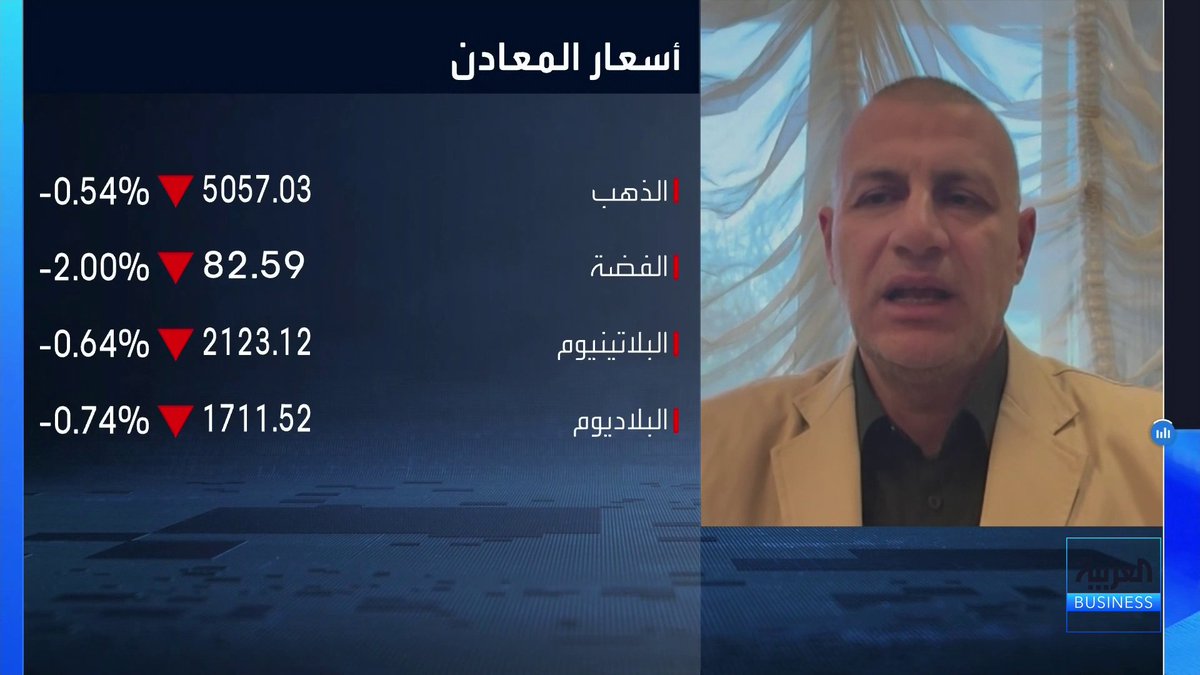 رئيس تارجت للاستثمار نور الدين محمد لـ _Business. التراجعات الحالية على أسعار الذهب متوقعة لعدة أسباب وتوقعات بعودة الارتفاع. الفضة تشهد تقلبات قوية وعودة ارتفاعاتها فوق مستويات 120 دولار للأونصة سيكون بالربع الثالث من 2026 