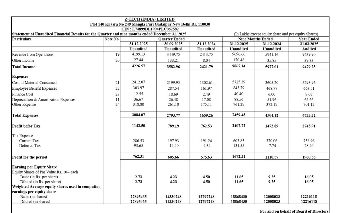 gaze_observer's tweet photo. Z-Tech (India) Limited (SME) Q3 FY26 Results:-
#Q3Results #Q3FY26 #Stockmarket #Nifty #ztech 

Revenue 41.99 Cr vs 24.14 Cr
(+73.97% YoY┃+21.72% QoQ)

PBT 11.43 Cr vs 7.63 Cr
(+49.83% YoY┃+44.77% QoQ)

PAT 7.62 Cr vs 5.76 Cr
(+32.43% YoY┃+25.86% QoQ) 

Other Income 0.27 Cr vs 0.08 Cr YoY & 1.33 Cr QoQ