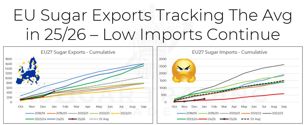 EU sugar exports are broadly in line with the 5Y avg so far in 25/26, while -14% below year ago figures. Imports remain low, much like in the previous season. At only 227k tons, imports are down by a hefty -58.4% vs the 5Y avg.