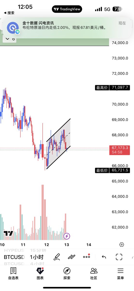 cryptodhw's tweet photo. $btc https://t.co/4ZupYfeu3p
