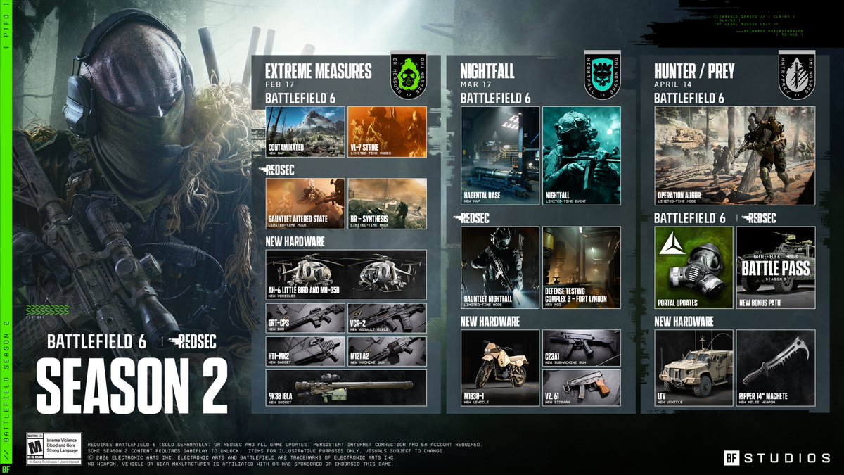 Here's the Battlefield 6 Season 2 Roadmap.

2 maps, 6 weapons, 3 vehicles.

We deserve more.
