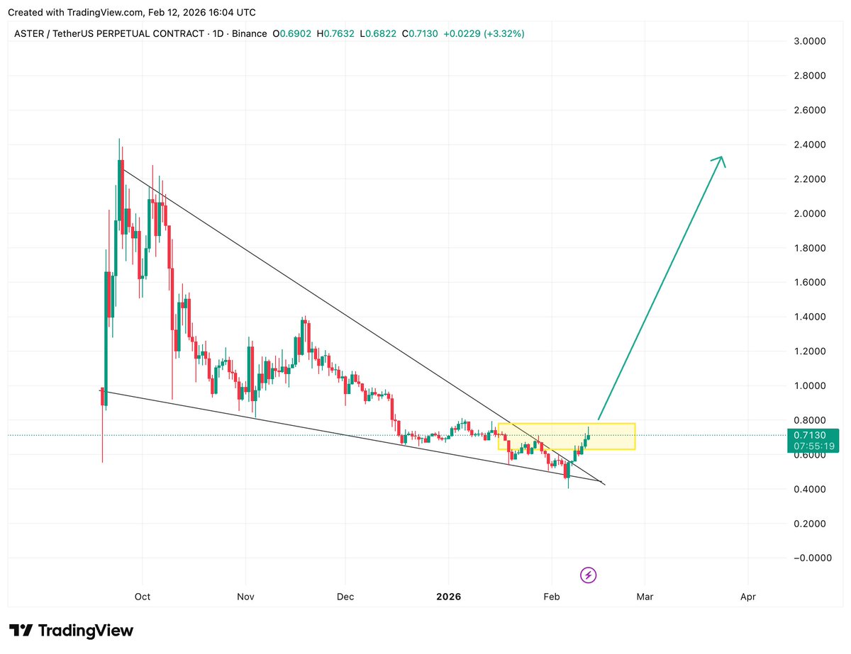 Why is nobody talking about $ASTER right now?

With the mainnet coming next month, we could see a new ATH.

Don't forget that this one is backed by CZ and Binance.