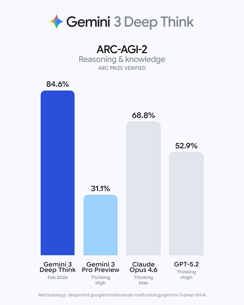 GoogleDeepMind's tweet image. The latest Deep Think moves beyond abstract theory to drive practical applications.

It’s state-of-the-art on ARC-AGI-2, a benchmark for frontier AI reasoning.

On Humanity’s Last Exam, it sets a new standard, tackling the hardest problems across mathematics, science, and…