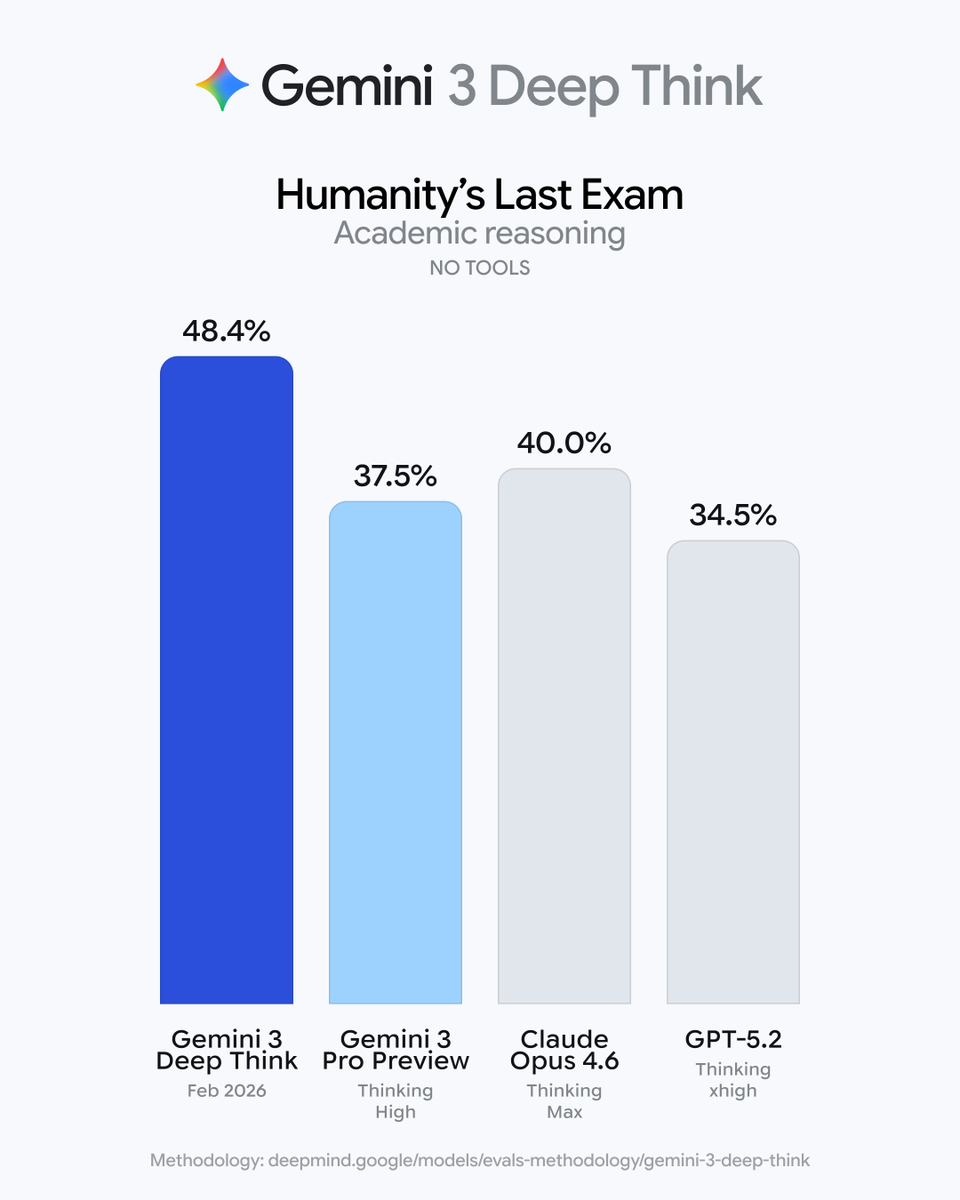 GoogleDeepMind's tweet image. The latest Deep Think moves beyond abstract theory to drive practical applications.

It’s state-of-the-art on ARC-AGI-2, a benchmark for frontier AI reasoning.

On Humanity’s Last Exam, it sets a new standard, tackling the hardest problems across mathematics, science, and…