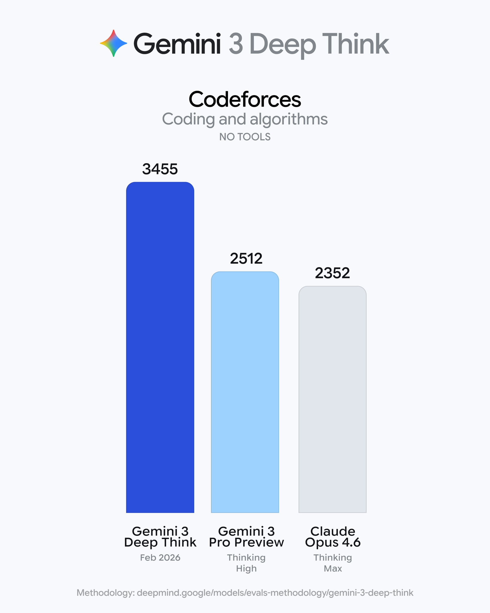 Google 发布的图表：Codeforces