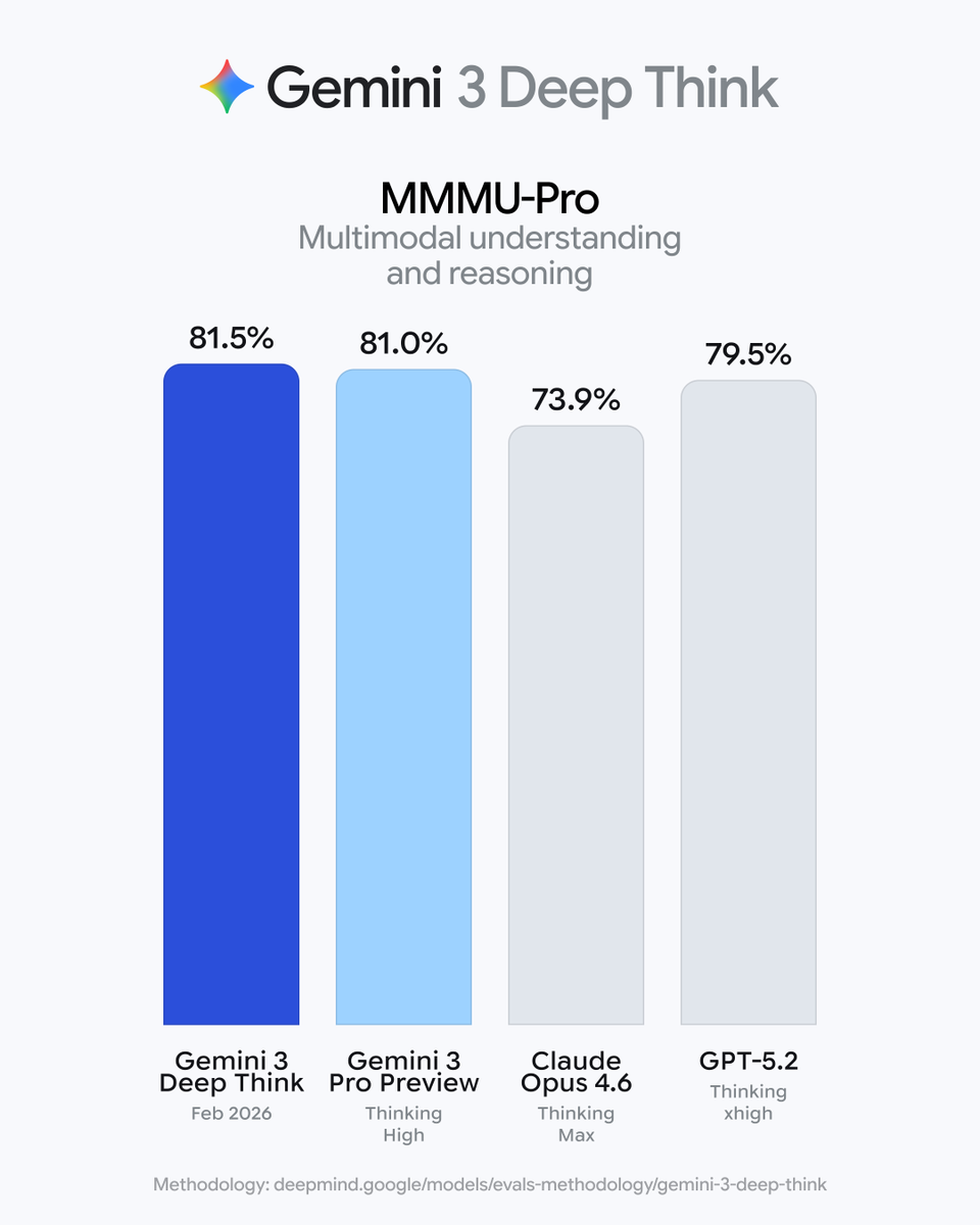 GoogleDeepMind's tweet image. The latest Deep Think moves beyond abstract theory to drive practical applications.

It’s state-of-the-art on ARC-AGI-2, a benchmark for frontier AI reasoning.

On Humanity’s Last Exam, it sets a new standard, tackling the hardest problems across mathematics, science, and…