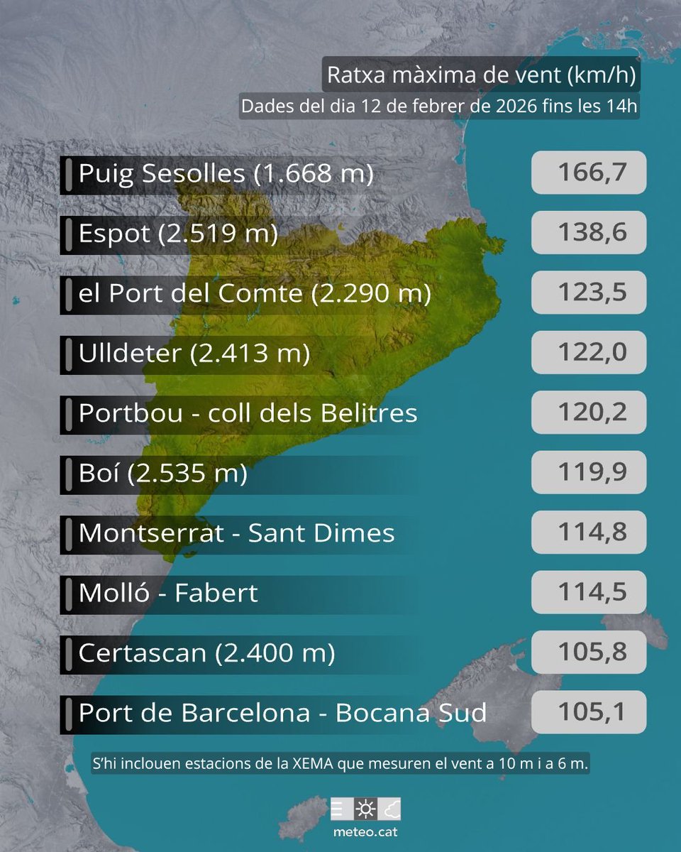 meteocat's tweet image. Compartim una llista amb les ratxes més fortes de #vent mesurades per la nostra xarxa d'estacions meteorològiques durant el dia d'avui i una animació de com ha evolucionat la intensitat del vent: