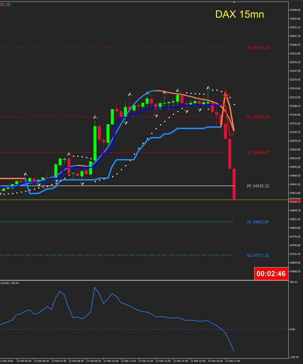 Ce matin le #DAX40 gagnait plus de 1%, après #wallstreet -0.2%