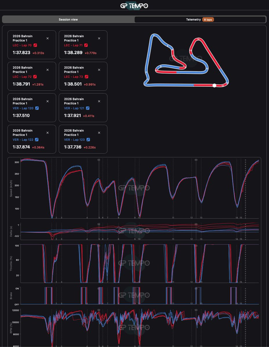 hopintung's tweet photo. And finally, a long-run comparison between VER (blue) and LEC (red).

If Mercedes has indeed turned down their engines or is not running on full power yet (amidst all the discussions), that doesn’t really explain why the same trend is visible between Ferrari and the Red Bull-Ford powertrain.
