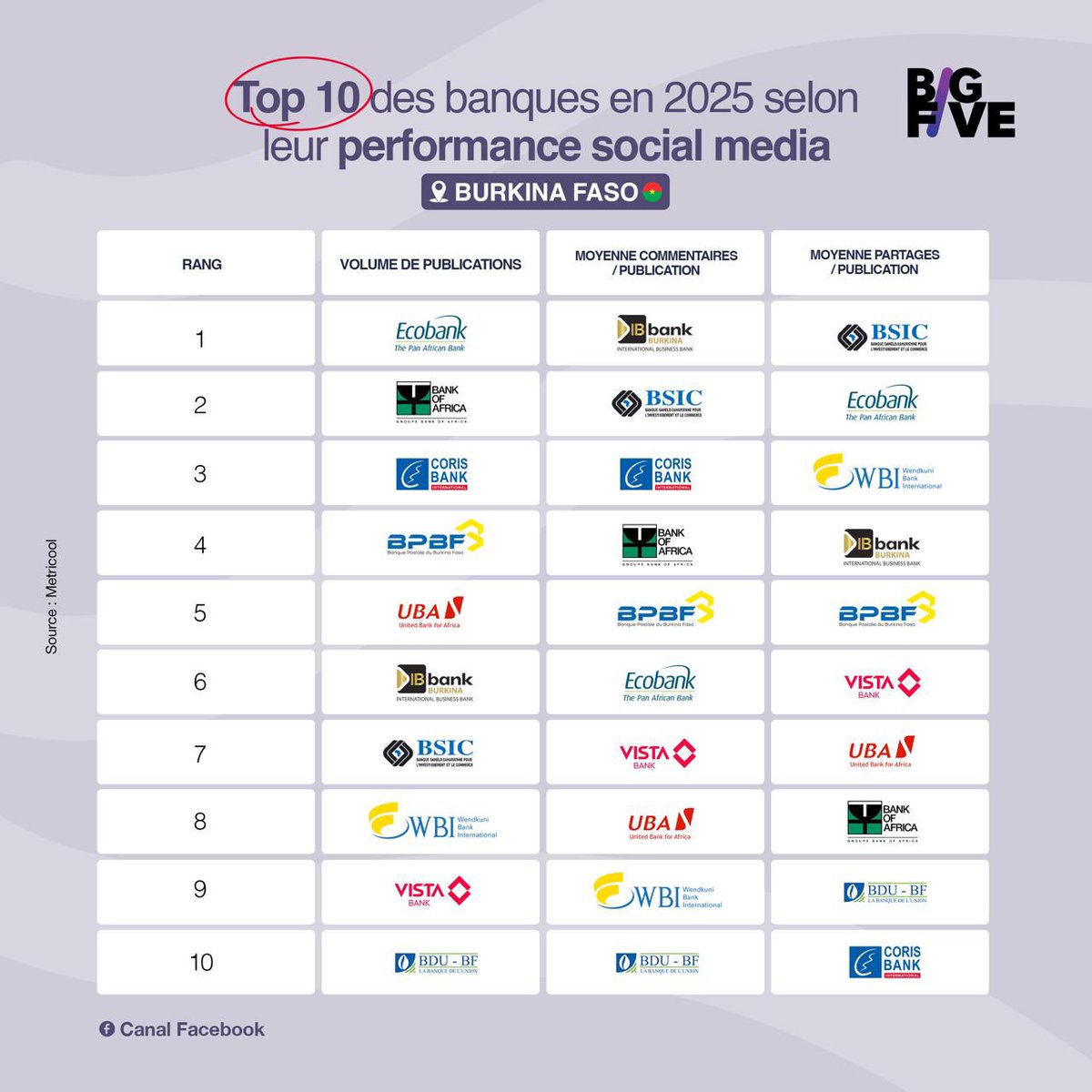 Avec mon équipe, chaque semaine nous étudions les performances social media d’un secteur dans un pays d’Afrique Francophone. On enchaine cette semaine avec le secteur bancaire au Burkina- Faso🇧🇫. 

L’analyse détaillée de ces performances en commentaire