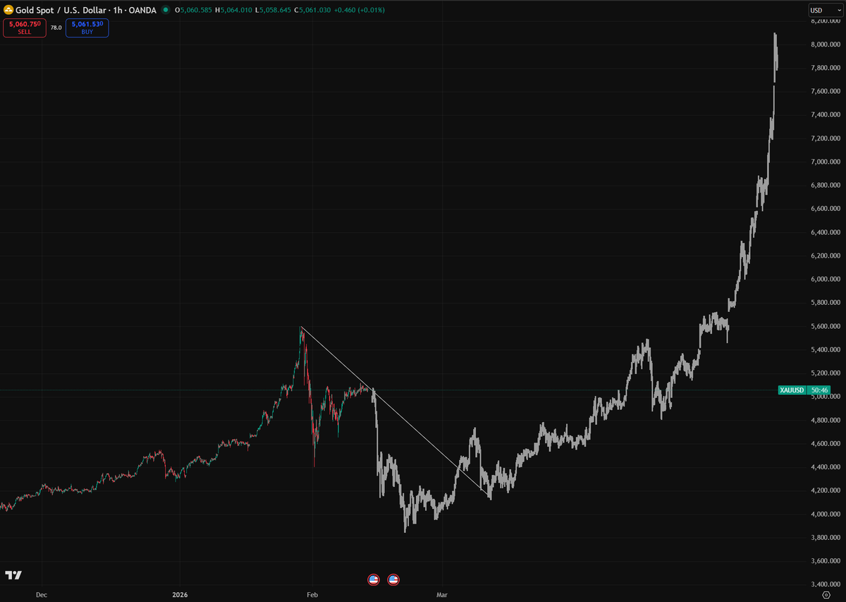 JBLcapital's tweet photo. I can see gold getting hit in a correlation to 1 event, but it will be the fastest to recover back to ATH and then we get resumption of the golden commodity cycle https://t.co/nQXcznMs5V