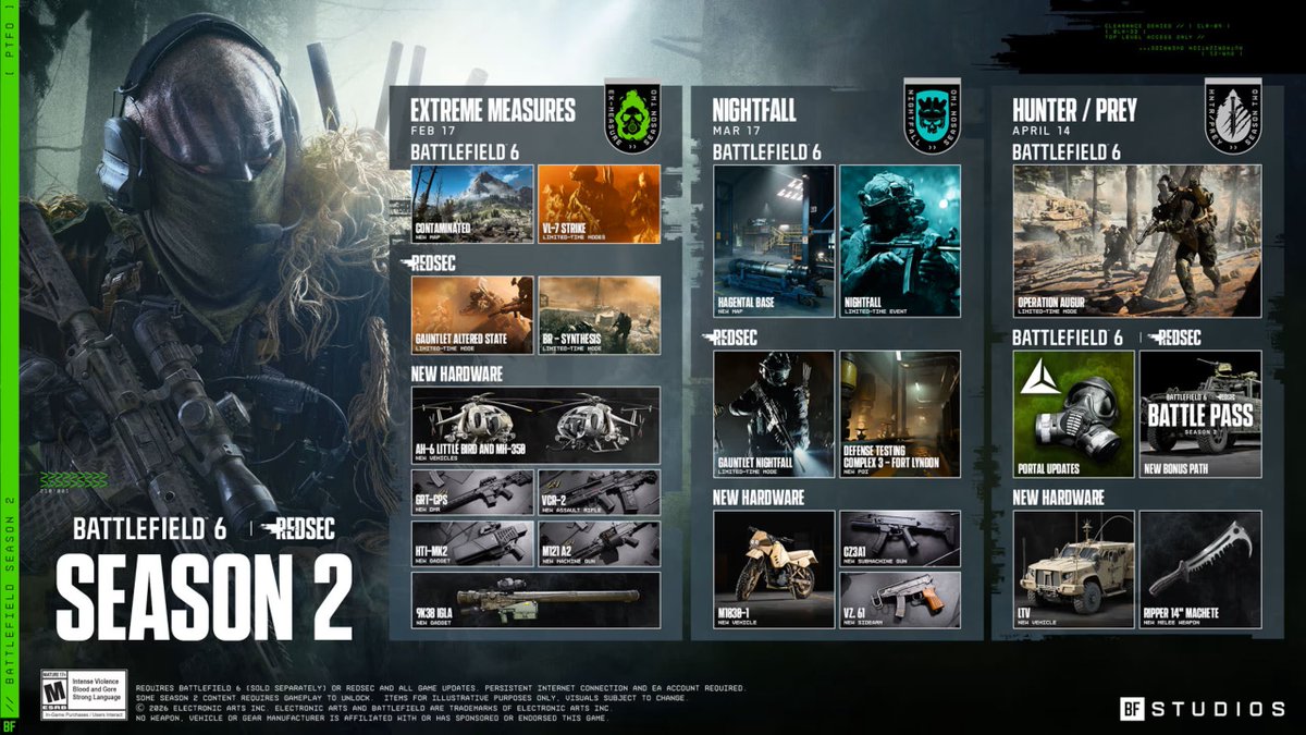 #Battlefield6 Season 2 Roadmap 📝 

February 17th - Launch Game Update

🔹 1 New Map: Contaminated (medium-sized map)
🔹 3 New Weapons: VCR-2 (AR), M121 A2 (LMG) and GRT-CPS (DMR)
🔹 2 New Vehicle: AH-6 Little Bird &amp; MH-350
🔹 2 New Gadgets: Hardware Suppression System HTI-MK2