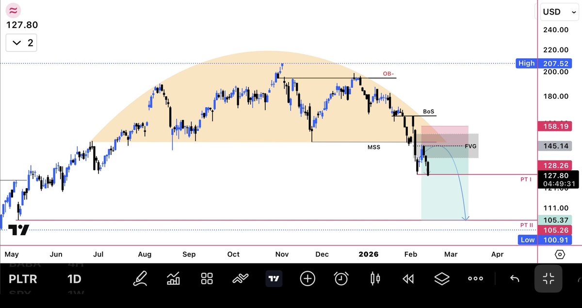 Volatility29's tweet photo. $PLTR 

Short from 144

PT I at 128 delivered 

Now - eyeing on 105 

🙌🏻 https://t.co/iYOcUXvQK4